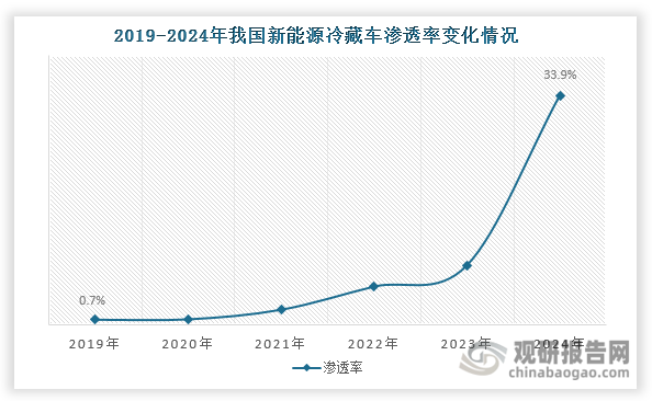 数据来源：中物联冷链委、电车资源、观研天下整理