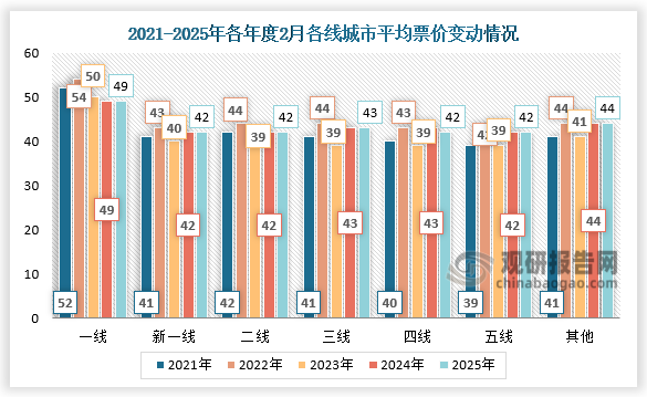 票價變動來看，2025年2月一線城市平均票價為49元，新一線城市平均票價為42元，二線城市平均票價為42元，三線城市平均票價為43元，四線城市平均票價為42元，五線城市平均票價為42元，其他線城市平均票價為44元。