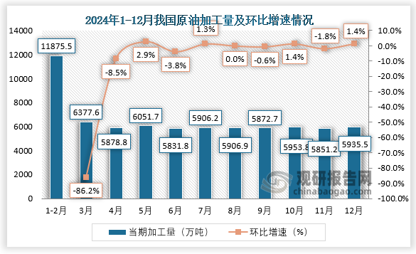 当期值来看，2024年12月，我国原油加工量约为5935.5万吨，环比增长1.4%。