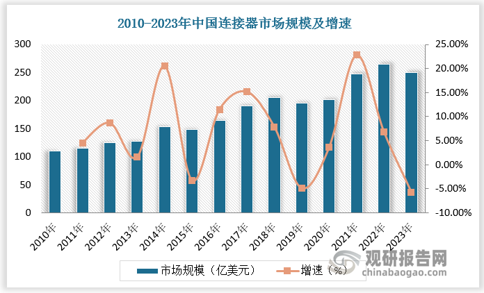 中國(guó)是亞太地區(qū)增長(zhǎng)的重要?jiǎng)恿ΑｋS著中國(guó)成為世界制造中心，全球連接器生產(chǎn)力不斷向中國(guó)轉(zhuǎn)移，中國(guó)連接器市場(chǎng)快速發(fā)展。2000-2010年，中國(guó)連接器市場(chǎng)規(guī)模CAGR達(dá)19.34%，進(jìn)入快速增長(zhǎng)階段。2011-2023年，中國(guó)連接器市場(chǎng)規(guī)模CAGR達(dá)6.84%，相比全球市場(chǎng)同期4.39%的增速，中國(guó)連接器市場(chǎng)依舊保持較高速增長(zhǎng)。在長(zhǎng)期的高速增長(zhǎng)之下，中國(guó)已成長(zhǎng)成全球最大的連接器市場(chǎng)。根據(jù)數(shù)據(jù)，2023年中國(guó)連接器市場(chǎng)規(guī)模占全球的比重高達(dá)32%，排名全球首位。