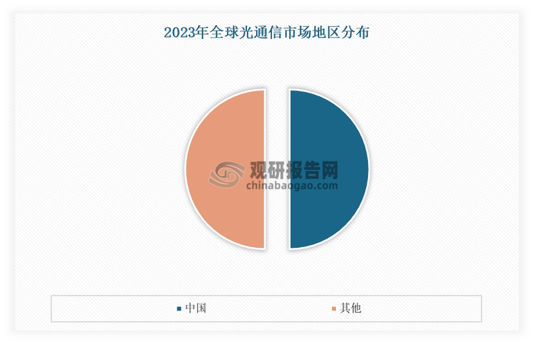 發(fā)展到目前，我國(guó)已擁有全球最大的光通信市場(chǎng)，在全球市場(chǎng)上的份額在50%左右。2019-2023年受?chē)?guó)內(nèi)基礎(chǔ)設(shè)施建設(shè)與升級(jí)的影響，我國(guó)光通信行業(yè)穩(wěn)定增長(zhǎng)，市場(chǎng)規(guī)模從921億元增長(zhǎng)至1345億元。當(dāng)前我國(guó)光通信行業(yè)正處于快速發(fā)展時(shí)期，未來(lái)有著較大的增長(zhǎng)空間。估計(jì)2024年，我國(guó)光通信市場(chǎng)規(guī)模將進(jìn)一步增長(zhǎng)到1528億元。而光通信行業(yè)的快速發(fā)展，將為光通信器件打開(kāi)市場(chǎng)空間。