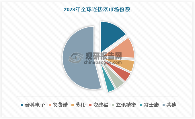 相比之下，中國連接器生產(chǎn)廠商起步較晚，技術(shù)儲備相對較低。近年來，隨著國內(nèi)通信、新能源汽車、消費(fèi)電子等下游行業(yè)的快速崛起，中國連接器廠商借助較強(qiáng)的工藝控制能力、成本控制優(yōu)勢和客戶響應(yīng)及配套服務(wù)優(yōu)勢，在全球市場商逐漸占據(jù)了一席之地。2023年，立訊精密、富士康市場份額達(dá)5%、4%，排名全球第五、第六位。