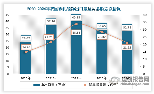 数据来源：海关总署、观研天下整理