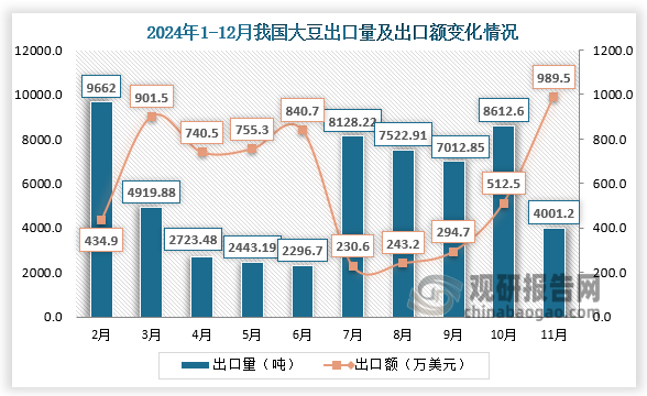 2024年12月，我國(guó)大豆出口量為4001.2噸，出口額為989.5萬(wàn)美元。