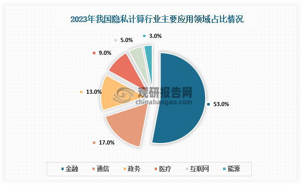 应用占比来看，金融、通信、政务和医疗场景是隐私计算的主要应用领域。其中，金融业是隐私计算的最大应用领域，占比53%。