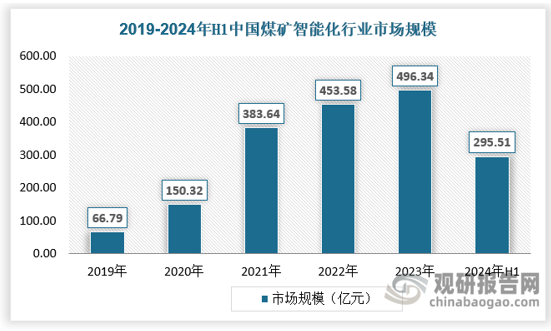 受益于行业政策和5G 时代及人工智能推动，我国煤矿矿山改造数量上升，2020-2021年我国煤矿智能化行业进入爆发式增长阶段，2023年市场规模达到496.34亿元。