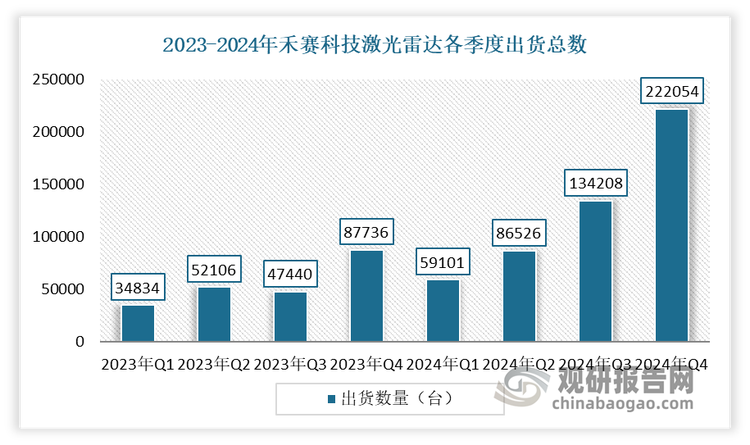 <strong>规模化效应方面：</strong>一是激光雷达的量产规模扩大。比如头部企业——禾赛科技，其通过并购瑞士 Fastree 3D 公司, 强化了 SPAD 数字激光雷达技术储备, 其第四代芯片架构平台计划在 2025 年量产, 通过集成化技术减小激光雷达尺寸、降低成本, 提升量产一致性和可靠性, 实现规模化量产。其2024年Q4激光雷达总交付量超过20万台，达到222054台，同比大幅增长153.1%，仅单季度就超过2023年全年；全年总交付量超过50万台，同比增长超过120%。这种出货量的急剧增长标志着激光雷达市场已经越过了规模拐点。