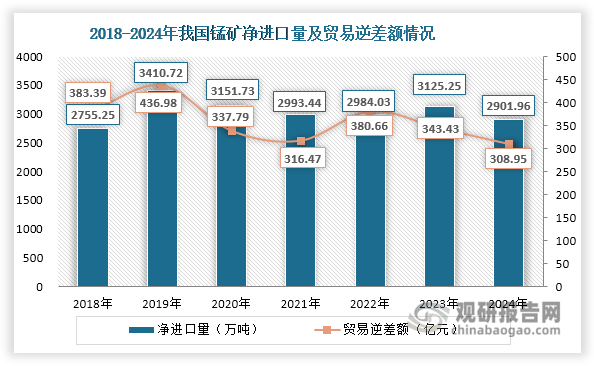 数据来源：海关总署、观研天下整理