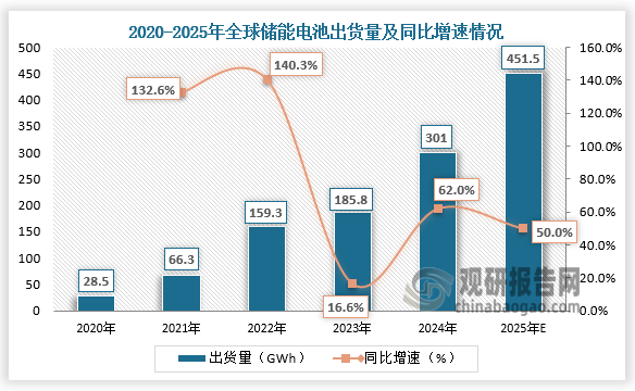 從全球出貨量來看，2020-2024年全球儲能鋰電池出貨量呈快速增長。2024年全球儲能電池出貨量總數(shù)高達301GWh，同比增長62%；2025年出貨量有望達451.5GWh。