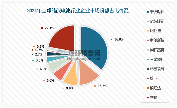 市场占比来看，2024年宁德时代、比亚迪、亿纬锂能、中创新航、国轩高科、欣旺达6家中企在榜，出货总量占据全球储能电池市场份额71%。其中，宁德时代市场占比36.5%，亿纬锂能占比13.3%。