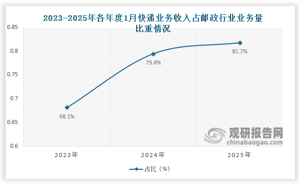 近三年1月份同期，国内快递业务收入占邮政业务总收入比重整体呈增长趋势。2023年1月快递业务收入占比约为68.1%；到2025年1月快递业务收入占比增长至8.7%。