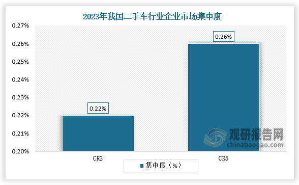 企業(yè)集中度來(lái)看，2023年我國(guó)二手車市場(chǎng)集中度CR3為0.22%，CR5為0.26%，整體來(lái)看二手車市場(chǎng)企業(yè)集中度較低，市場(chǎng)分散度高。