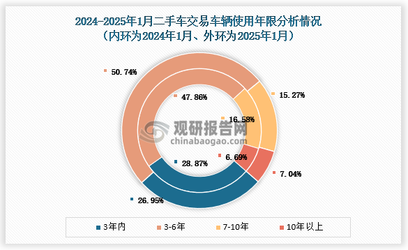 從車齡結(jié)構(gòu)上看，1月份，使用年限在3-6年的車輛占比最多，交易份額已經(jīng)達(dá)到了50%。3年以內(nèi)和7-10年的車輛份額較去年同期均有比較明顯的下降。