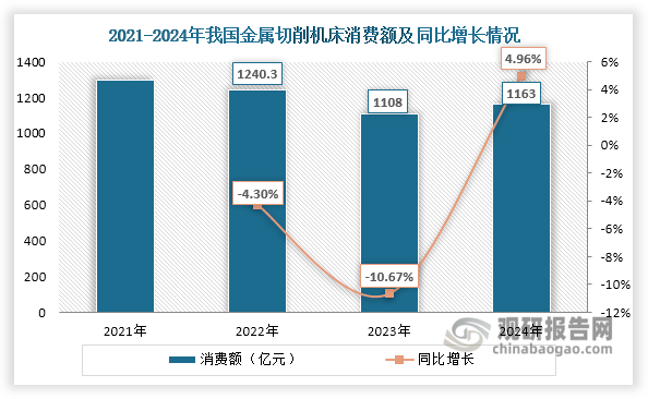 2024年我国金属切削机床消费额和营业收入均出现回升，分别达到1163亿元和1687亿元，同比分别增长4.96%和6.37%。不过，由于金属切削机床中低端产品同质化严重，市场内卷加剧，进而导致其利润空间收窄，2024年利润率进一步下降至6.5%，同比减少9.72%。同时其利润总额也进一步下降至110亿元，同比减少3.51%。