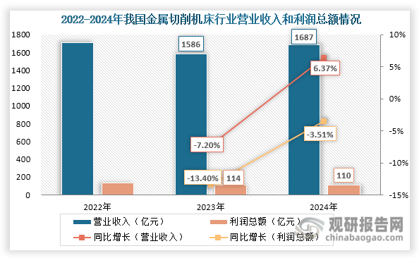 數(shù)據(jù)來源：中國機床工具工業(yè)協(xié)會、觀研天下整理