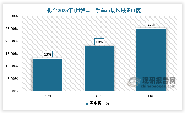 区域集中度来看，截至2025年1月，我国二手车CR3区域占全国比重13%，CR5占全国18%，CR8占25%。整体来看区域集中度中等偏上，主要集中在人口密集，车辆交易集中的区域。