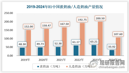 就我国奶油产量而言，随着整体国内需求持续增长，奶油产量稳步提升。其中目前我国奶油消费市场长期以植物性奶油为主，占比在8成左右。数据显示，2023年我国人造奶油行业产量约为200.50万吨，淡奶油产量达63.21万吨。与此同时，随着消费者对健康和口味要求的提高，奶油行业也在不断创新和升级。无糖、低脂、有机等健康型奶油产品的市场需求持续增长，推动了行业的转型升级。同时随着技术的进步，奶油的品质和口感也得到了显著提升。