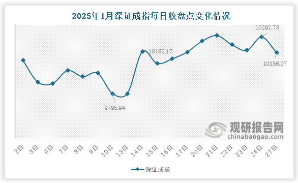 深證成指方面，1月末，深證成指收于10156.1點(diǎn)，環(huán)比下降258.5點(diǎn)，跌幅2.5%。1月份，深證成指于在10日下降至最低點(diǎn)9795.94，而后24日達(dá)到最高點(diǎn)10292.73。