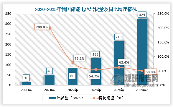 从出货量来看，2020-2024年我国储能电池出货量呈爆发式增长。2024年我国储能电池出货量约为216GWh，同比增长62.4%；2025年出货量将达到324GWh。