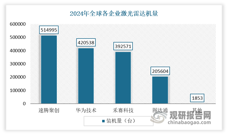 不只是國內，在全球市場，國內廠商也占據了主導地位，儼然已成為全球車載激光雷達革命的推動原力。有數據顯示，2024年，全球激光雷達機量成功跨越 150 萬顆的里程碑。其中速騰聚創(chuàng)（514995 顆, 占 33.5%）、華為技術（420538 顆, 占 27.4%）、禾賽科技（392571 顆, 占 25.6%）及圖達通（205604 顆, 占 13.4%）這幾家中國企業(yè)占據著主要市場，拿下了99.9%的份額。而其他供應商的合計裝機量僅為 1853 顆, 約占據 0.1% 的市場份額。這一數據顯示，當前全球激光雷達市場上呈現高度的集中性。