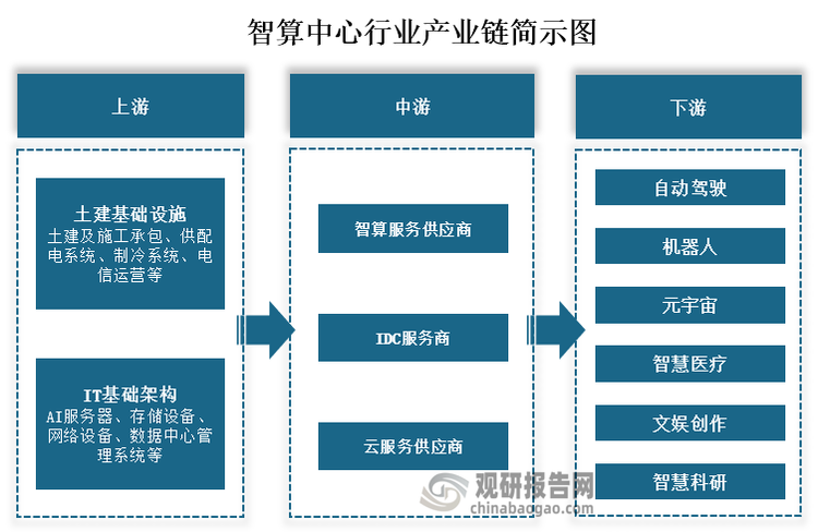 从产业链来看，智算中心上游主要为土建基础设施和IT基础架构，其中土建基础设施包括土建及施工承包、供配电系统、制冷系统、电信运营等；其中IT基础架构包括AI服务器、存储设备、网络设备、数据中心管理系统等。中游为智算服务提供商、IDC服务商、云服务供应商。下游为自动驾驶、机器人、元宇宙、智慧医疗、文娱创作、智慧科研等应用领域。