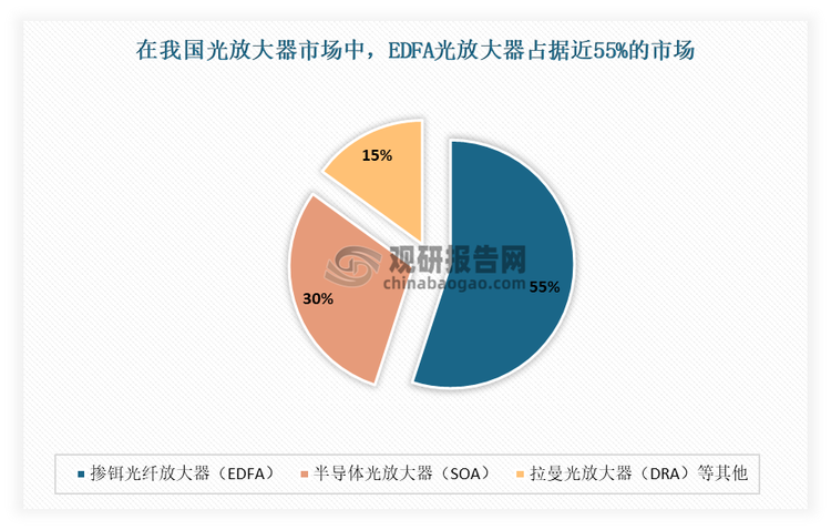 随着生产技术逐渐进步，光放大器种类也在不断增多。根据工作原理的不同，光放大器可分为掺铒光纤放大器（EDFA）、半导体光放大器（SOA）、拉曼光放大器（DRA）等多种类型。其中，EDFA因其在C波段和L波段的高增益、低噪声特性，成为目前商用最广泛的光放大器，占据近55%的市场。DRA具有增益适中、效率不高等特点，多应用于长跨距或长距离光传输系统中。SOA可以放大EDFA不能放大的带宽，但也有噪声比EDFA大、输出功率低等缺点，主要应用于5G、数据链路采集、DCI等系统的高速光模块当中。