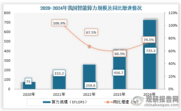而随着人工智能和生成式人工智能等技术发展，我国智能算力规模快速增长。数据显示，到2024年我国智能算力规模达725.3 EFLOPS，同比增长74.1%。