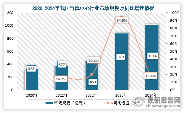 从市场规模来看，2020年到2024年我国智算中心行业市场规模持续增长，到2024年我国智算中心行业市场规模达到了1014亿元，同比增长15.4%。