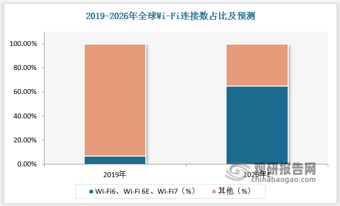 隨著下游需求變化，Wi-Fi6、Wi-Fi 6E、Wi-Fi7占比將不斷提升。根據(jù)數(shù)據(jù)，2019年全球Wi-Fi6、Wi-Fi 6E、Wi-Fi7設(shè)備連接數(shù)占比不足10%，預(yù)計(jì)2026年全球Wi-Fi6、Wi-Fi 6E、Wi-Fi7設(shè)備連接數(shù)占比將超60%。