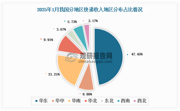 從個(gè)大地區(qū)快遞業(yè)務(wù)收入分布來看，2025年1月我國快遞業(yè)務(wù)收入地區(qū)分布占比最多的是華東地區(qū)，快遞業(yè)務(wù)收入占比為47.45%；其次是華南地區(qū)，快遞業(yè)務(wù)收入占比21.21%。