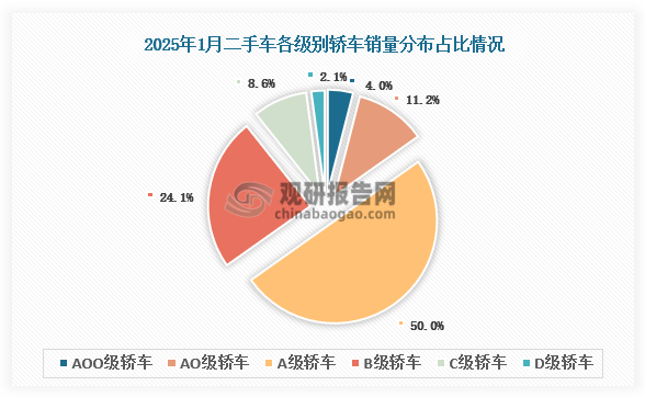 整体上看，1月份，A级、B级、C级轿车较同期有所增加，AO级轿车较同期下降较快。