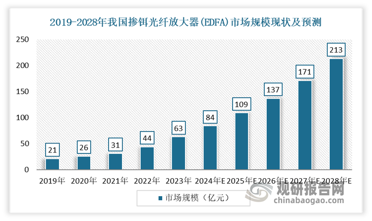 摻鉺光纖放大器(EDFA，即在信號通過的纖芯中摻入了鉺離子Er3 + 的光信號放大器)是1985年英國南安普頓大學(xué)首先研制成功的光放大器。 近年隨著光纖通信技術(shù)的不斷進(jìn)步和數(shù)據(jù)傳輸需求的激增,摻鉺光纖放大器(EDFA)作為提高光纖傳輸效率和容量的關(guān)鍵技術(shù)之一,其市場需求持續(xù)增長。數(shù)據(jù)顯示，2019-2023年我國摻鉺光纖放大器(EDFA)市場規(guī)模從21億元增長到63億元。預(yù)計(jì)到2028年，我國摻鉺光纖放大器(EDFA)市場規(guī)模將達(dá)到213億元。