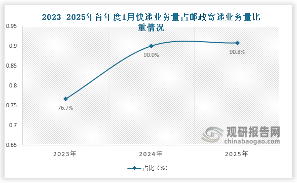 近三年1月份同期来看，国内快递业务量占邮政寄递业务量比重呈增长趋势。2023年1月，我国快递业务量占邮政寄递业务量比重约为76.7%；到2025年1月，快递业务量占邮政寄递业务量比重增长至90.8%。