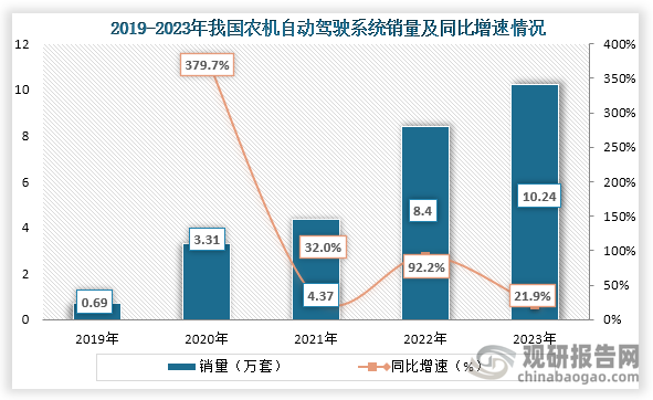 随着农业智慧化发展和国家政策的支持，我国农机自动驾驶系统技术不断发展，星期六不断增长，销量持续增长。数据显示，2019年到2023年我国农机自动驾驶系统销量从0.69万套增长到了10.14万套，连续五年销量增长。