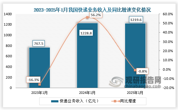 快递业务收入来看，据国家邮政局数据显示，2025年1月份我国快递业务收入为1219.6亿元，同比下降0.8%。整体来看，近三年1月份同期我国快递业务收入呈先升降走势。