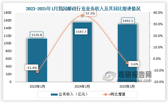 邮政行业业务收入方面，近三年我国邮政行业业务收入呈先升后降趋势。2025年1月我国邮政行业业务收入为1492.5亿元，同比下降3.6%。