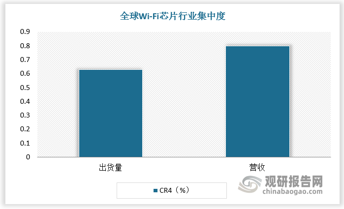 全球Wi-Fi芯片市場競爭呈現(xiàn)寡頭壟斷格局。從出貨量看，全球Wi-Fi芯片市場前四大供應(yīng)商總市場份額達(dá)63%。從營收看，全球Wi-Fi芯片市場前四大供應(yīng)商占據(jù)80%的市場份額。