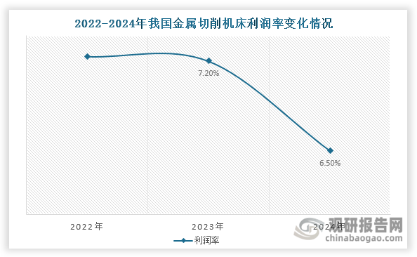 數(shù)據(jù)來源：中國機(jī)床工具工業(yè)協(xié)會、觀研天下整理