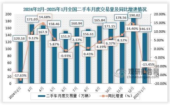 數(shù)據(jù)顯示，2025年1月，全國(guó)二手車市場(chǎng)交易量146.13萬(wàn)輛，交易量環(huán)比下降23.1%，同比下降13.45%，交易金額為963.63億元。