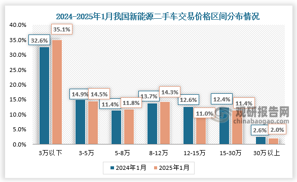 交易價(jià)格區(qū)間來(lái)看，2025年1月，3萬(wàn)以?xún)?nèi)，5-8萬(wàn)、8-12萬(wàn)的新能源二手車(chē)占比有所增長(zhǎng)，其余各區(qū)間較去年同期均有所下降。其中3萬(wàn)以?xún)?nèi)的新能源二手車(chē)占比增長(zhǎng)明顯，占35.1%，同比增長(zhǎng)2.6%；5-8萬(wàn)占11.8%，同比增長(zhǎng)0.4%；8-12萬(wàn)以?xún)?nèi)占14.3%同比增長(zhǎng)0.6%；3-5萬(wàn)占14.5%，同比下降0.4%；12-15萬(wàn)占11%，同比下降1.6%；15-30萬(wàn)占11.4%，同比下降1%；30萬(wàn)以上車(chē)型占2%，同比下降0.6%。