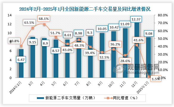 数据显示，2025年1月，全国新能源二手车共交易了9.08万辆，环比2024年12月份下降了26.6%，同比去年同期增长了1.5%。