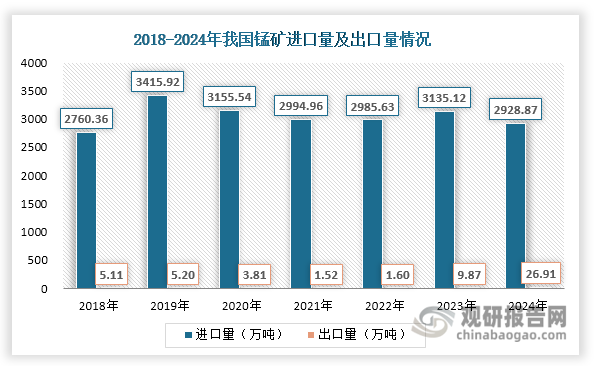 数据显示，近年来我国锰矿进口量和净进口量始终维持在2700万吨以上，2024年有所减少，分别约为2928.87万吨和2901.96万吨，同比分别下降6.28%和7.14%。同时我国锰矿贸易逆差额也维持在300亿元以上，且呈现波动下滑态势，2024年约为308.95亿元，同比下降10.04%。此外，近年来我国锰矿出口量始终很小，不足进口量的1%。但自2022年起，其出口量逐渐上升，2024年大幅上升，达到26.91万吨，同比增长172.64%。值得一提的是，近几年我国不断加大锰矿找矿力度，2024年锰矿找矿接连取得突破。如2024年8月27日，贵州铜仁市宣布铜仁市锰矿勘查进展顺利，部分区块已见富厚碳酸锰矿体，预计可新增锰矿资源量5000万吨；2024年11月1日，据湖南省地球物理地球化学调查所披露，湖南省永州市的祁（阳）零（陵）盆地已累计探获锰矿资源量8400万吨，预计祁零盆地锰矿资源整体潜力储量可能达2亿吨以上。未来，随着锰矿资源增加、采矿技术进步和开采效率提升，我国锰矿资源自给保障能力将大幅提高，进口依赖度也有望降低。