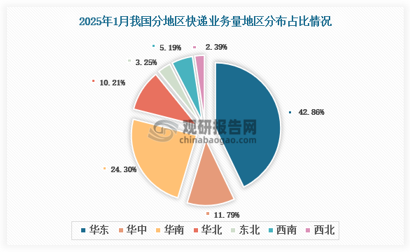 从各大地区快递业务量分布来看，2025年1月我国快递业务量地区分布占比最多的是华东地区，快递业务量占比为42.86%，其次是华南地区，快递业务量占比34.30%，占比最少的是西北地区，快递业务量占比2.39%。