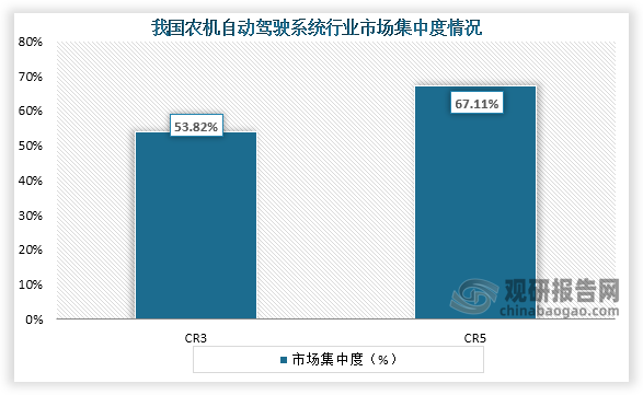 從市場集中度來看，我國農(nóng)機自動駕駛系統(tǒng)CR3、CR5市場份額占比為53.82%、67.11%。整體來看，市場集中度較高。