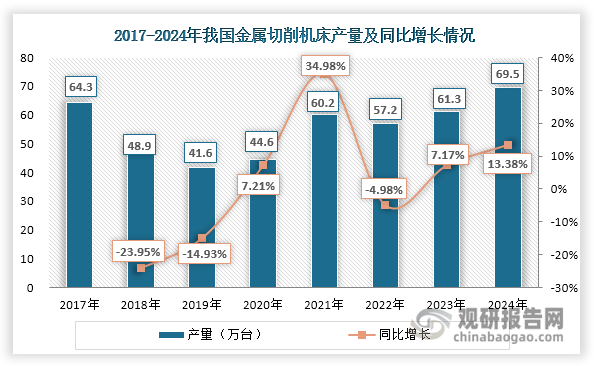 ?金屬切削機(jī)床是一種用于加工金屬材料的機(jī)器設(shè)備，通過旋轉(zhuǎn)或移動刀具來切削金屬工件，以獲得所需的幾何形狀、尺寸精度和表面質(zhì)量?。其包括含車床、磨床、銑床、鏜床、鉆床等眾多細(xì)分品類，是制造業(yè)的基礎(chǔ)設(shè)備，廣泛應(yīng)用于汽車、航空航天、模具、工程機(jī)械、3C電子、通用機(jī)械、醫(yī)療等領(lǐng)域，下游應(yīng)用場景較為豐富。近年來，受下游需求和宏觀經(jīng)濟(jì)環(huán)境等因素影響，我國金屬切削機(jī)床產(chǎn)量整體呈現(xiàn)波動上升態(tài)勢，2024年達(dá)到69.5萬臺，同比增長13.38%。此外，金屬切削機(jī)床是我國金屬加工機(jī)床第一大品種，且自2020年起其產(chǎn)量在金屬加工機(jī)床市場中的占比持續(xù)提升，2024年約為81.29%。