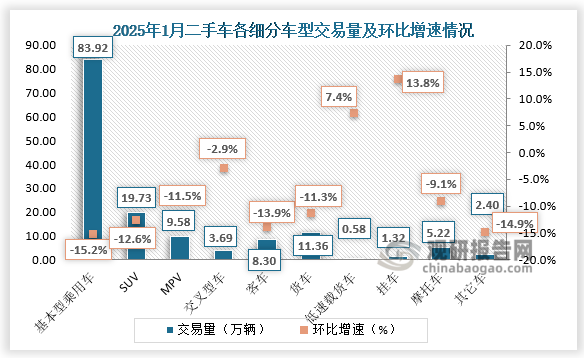 商用車情況:客車8.30萬(wàn)輛，同比下降13.89%；載貨車11.36萬(wàn)輛，同比下降11.34%。