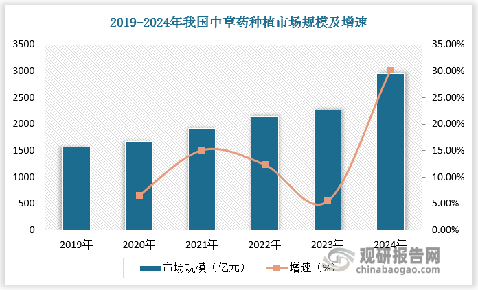 政策引导我国中草药种植市场持续向好，行业进入快速增长阶段。2023年我国中草药种植市场规模将达2270.92亿元，增速为5.47%；2024年我国中草药种植市场规模约为2956.82亿元，增速为30.20%。