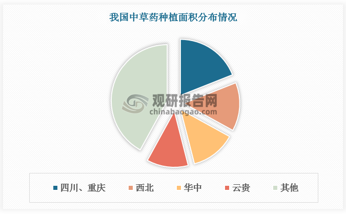 中草药种植深受气候、土壤条件以及植物的适应性等因素影响，因此，目前我国中草药种植主要集中在湖南、云南、贵州和广西等南方地区，这些地方气候适宜，土壤肥沃，且拥有悠久的中药种植历史和丰富的经验，中草药种植业相对发达，种植种类主要包括川贝、生地、黄芪和丹参等。北方地区因气候寒冷而中草药种植相对较少，但也有一些适应寒冷环境的中药材，如麻黄、桂枝和石斛等。