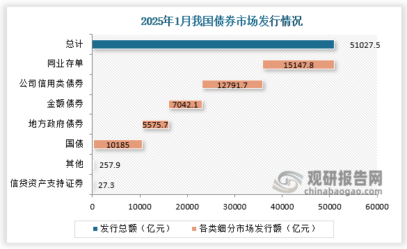 债券市场运行情况来看，1月份，债券市场共发行各类债券51027.5亿元。国债发行10185.0亿元，地方政府债券发行5575.7亿元，金融债券发行7042.1亿元，公司信用类债券1发行12791.7亿元，信贷资产支持证券发行27.3亿元，同业存单发行15147.8亿元。