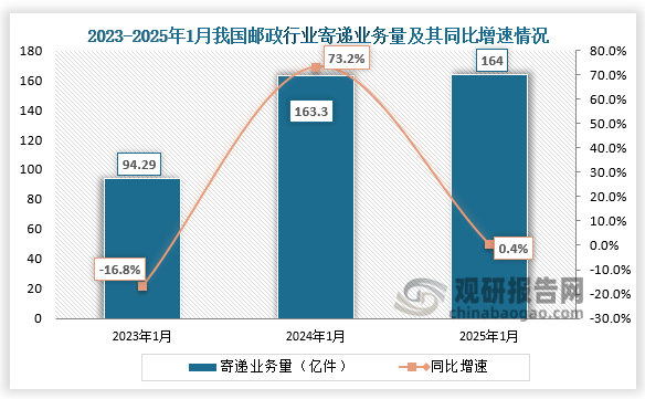 根据国家邮政局数据显示，近三年1月同期我国邮政行业业务量呈增长趋势。2025年1月我国邮政行业寄递业务量为164亿件，同比增长0.4%。